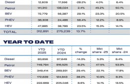 SMMT, September 2025, fuel and YTD cars